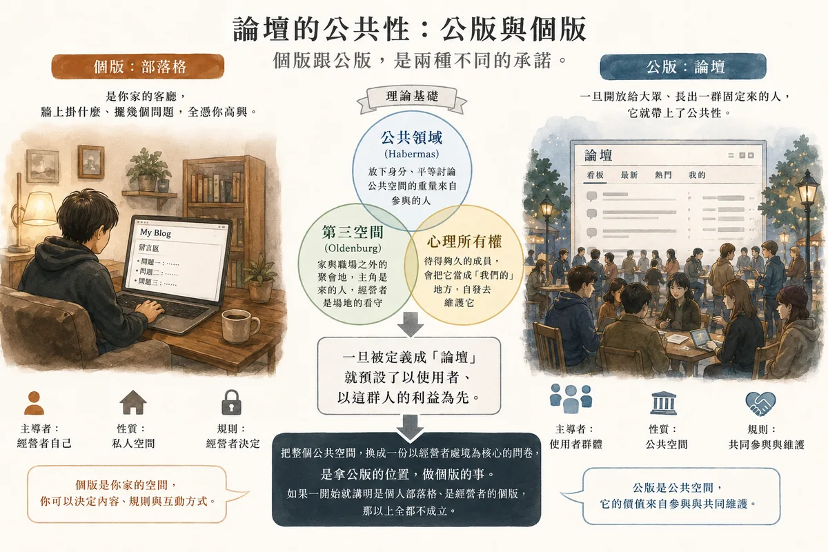 論壇的公共性：個版（部落格）與公版（論壇）的對照圖解
